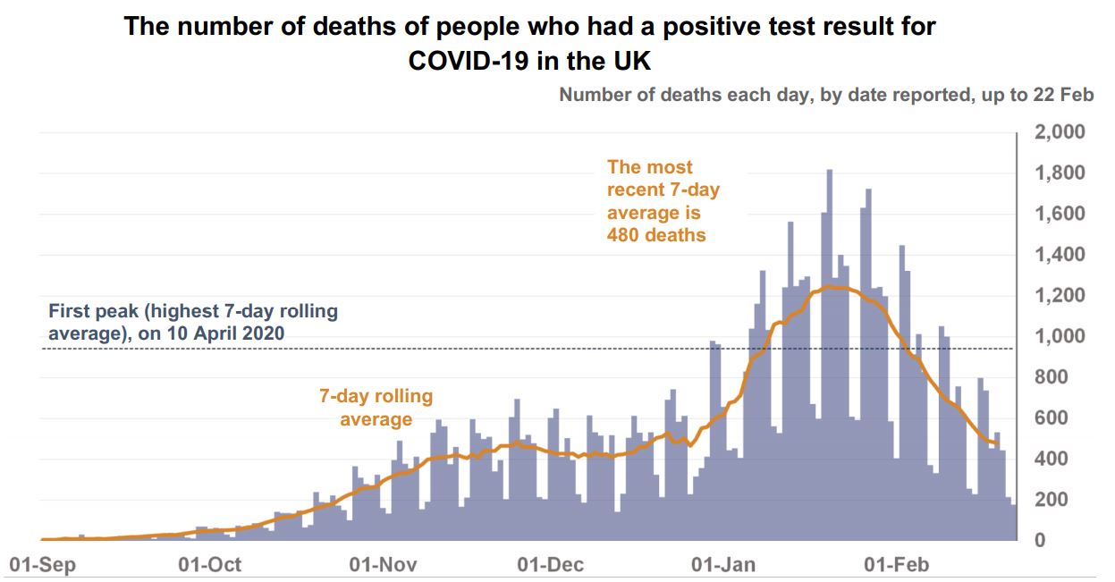 Deaths of people with positive test result for COVID-19 in the UK 22-2-2021 - enlarge